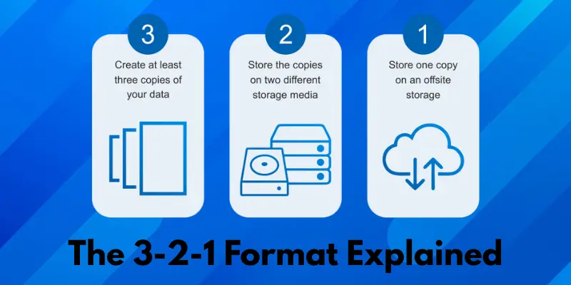 The 3-2-1 Format Explained