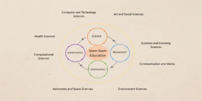 Key Elements of Effective STEM Learning In Stem Stem Education