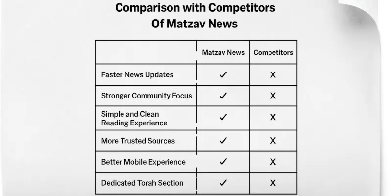 Comparison with Competitors Of Matzav News