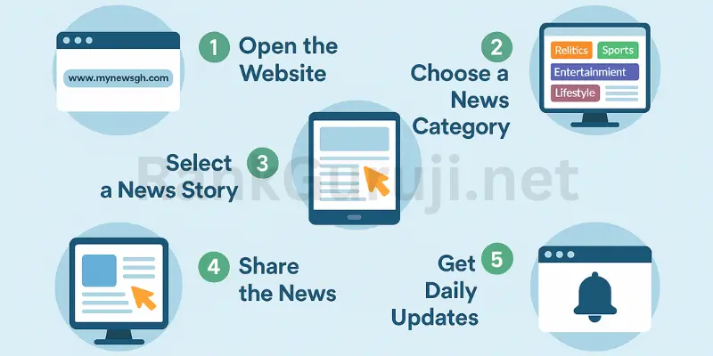 How To Use MyNewsGh