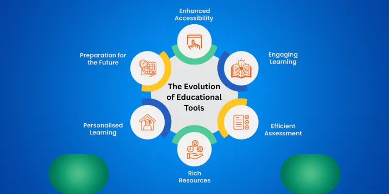 The Evolution of Educational Tools