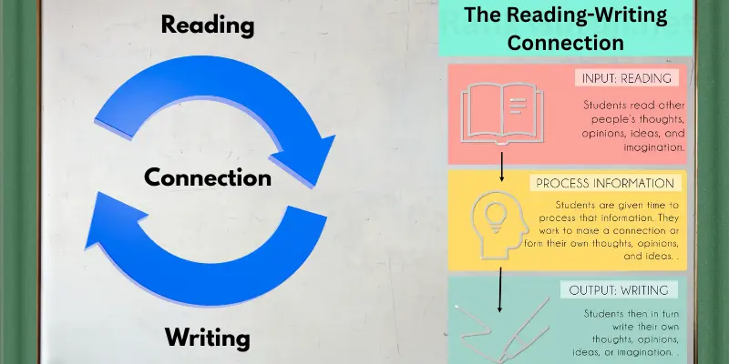 The Reading-Writing Connection