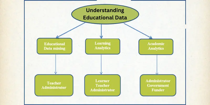 Understanding Educational Data
